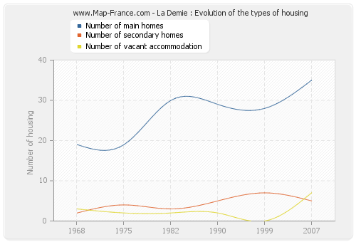 La Demie : Evolution of the types of housing